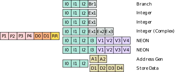 neoverse n1 pipeline.svg