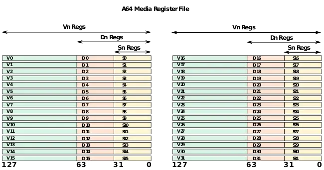 arm a64 media registers.svg